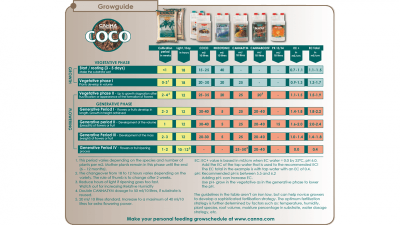CANNA Coco A+B 5 L